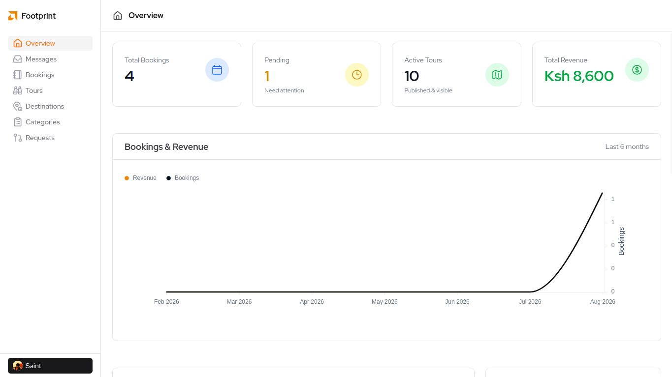 Footprint Expeditions admin dashboard